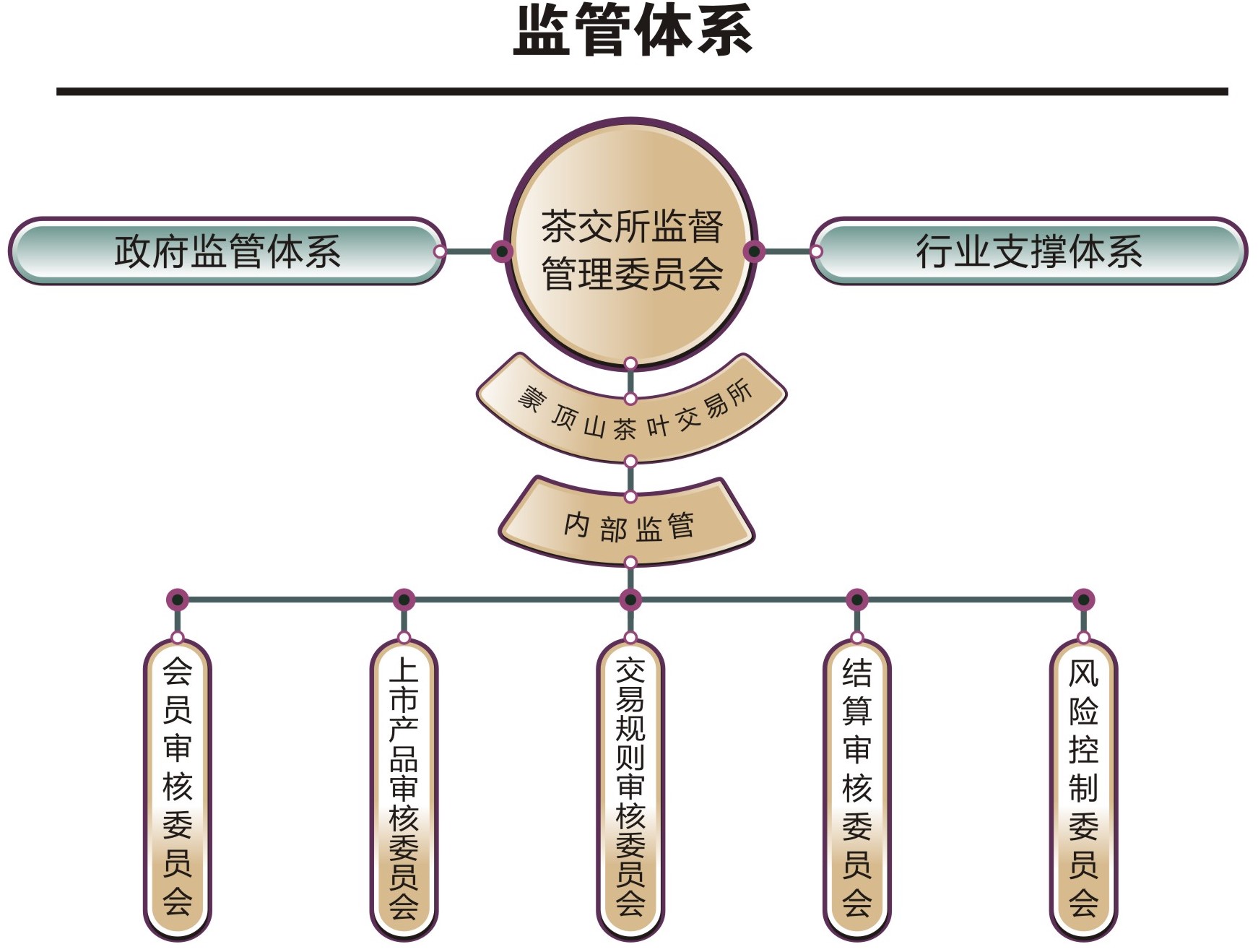 蒙顶山茶叶交易所监管体系 蒙顶山茶叶交易所监管体系